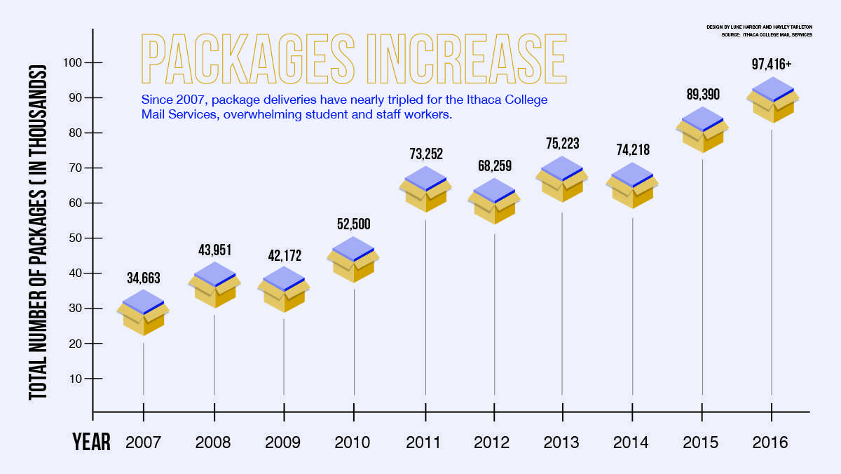 Ithaca College mail services overwhelmed with package increases