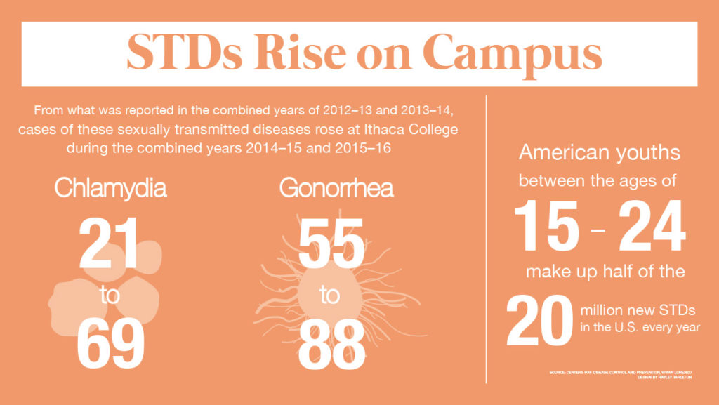 Sexually transmitted diseases rising on IC Campus The Ithacan