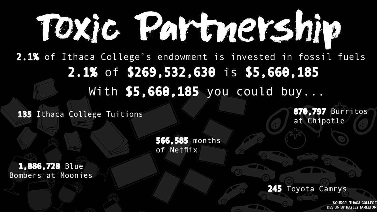 Ithaca College refrains from fossil fuel divestment