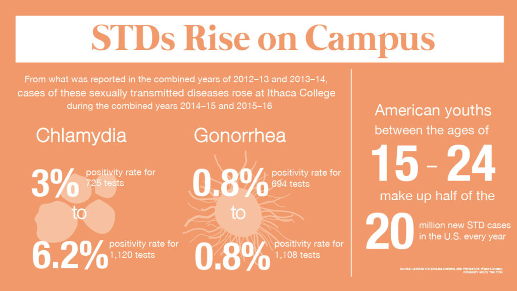 Sexually transmitted diseases rising on IC Campus