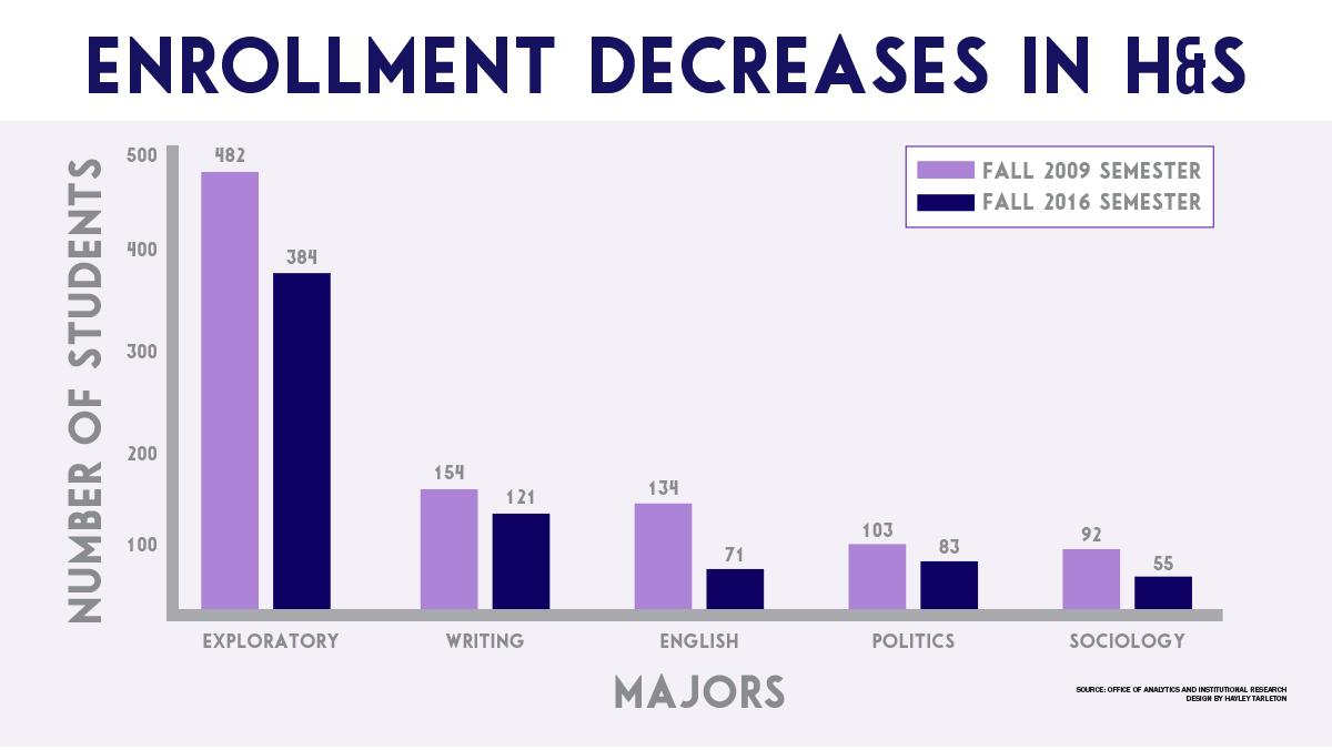 Decreased enrollment in humanities affects IC and the nation