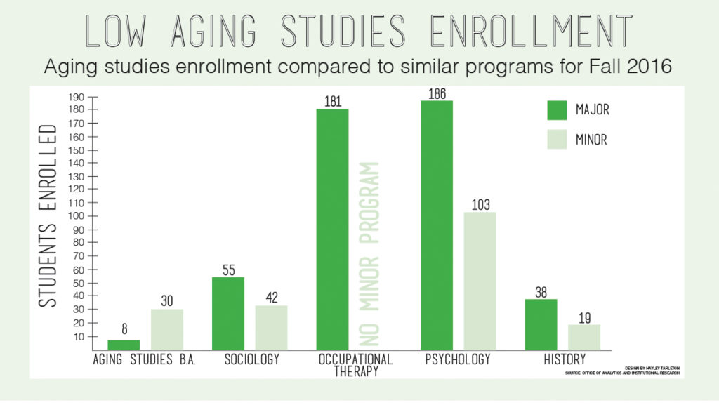Aging studies faces low enrollment due to stigmas surrounding field