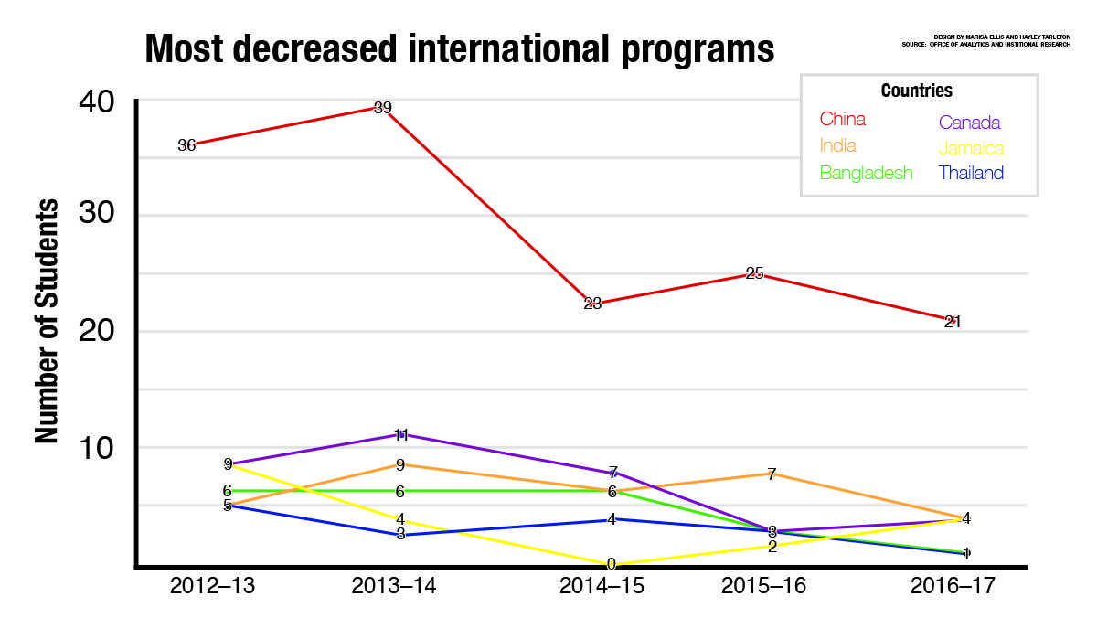 IC sees decrease enrollment of international students