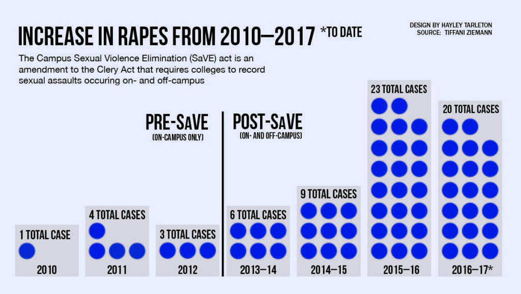 Increase in sexual assault on Ithaca College campus