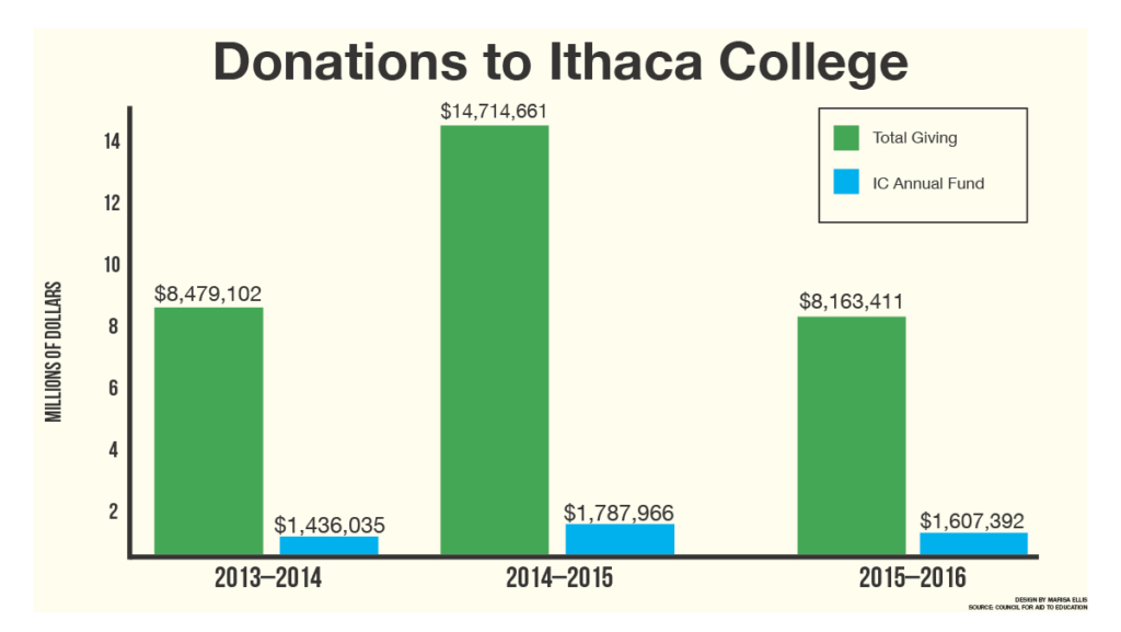 IC sees decrease in donations during fiscal year 2015-16