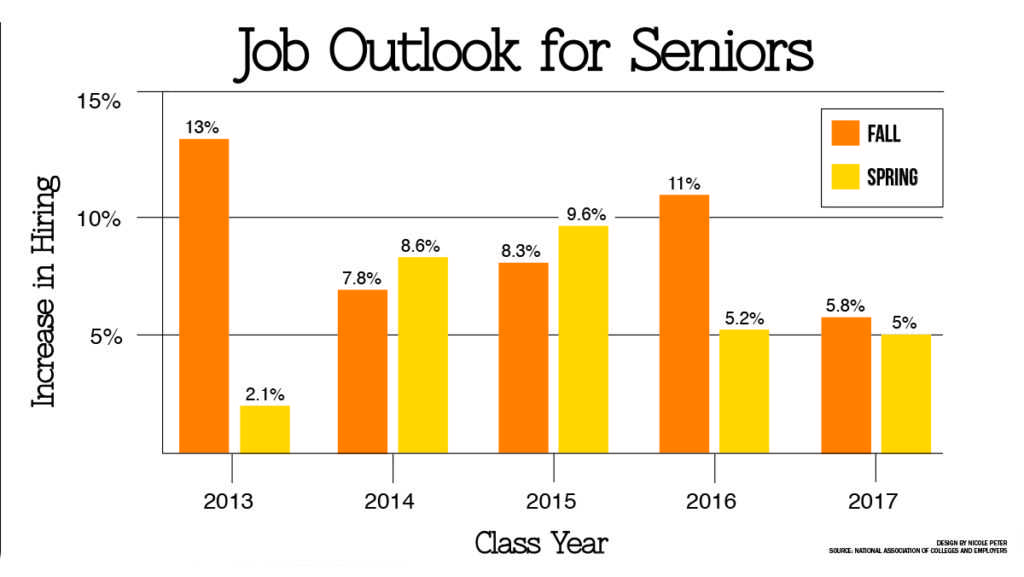 Seniors expected to see job hires increase by 5 percent
