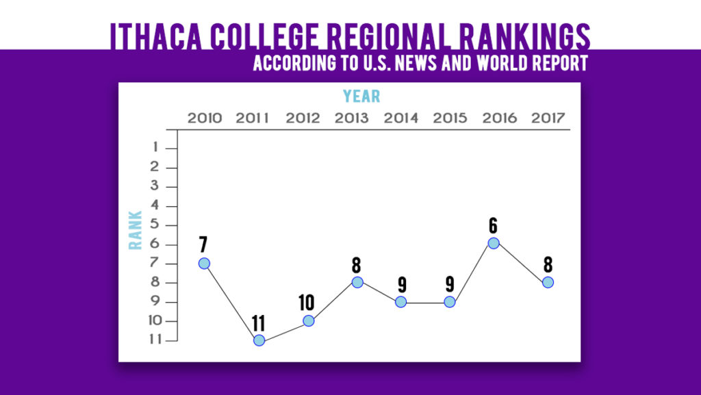 Ithaca College moves down in college ranking list