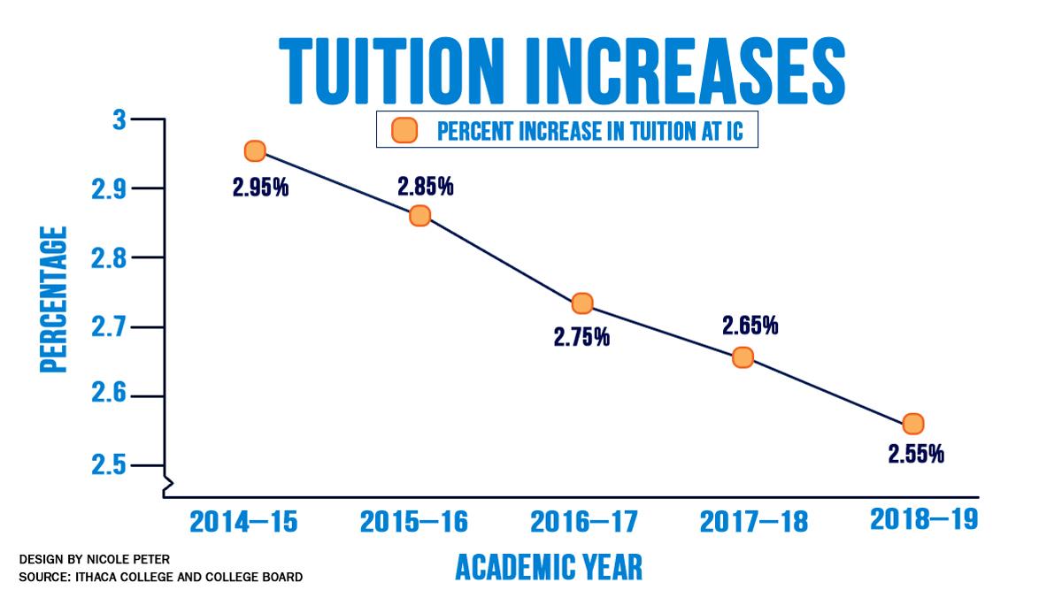 Tuition price approved for 2018–19 academic year