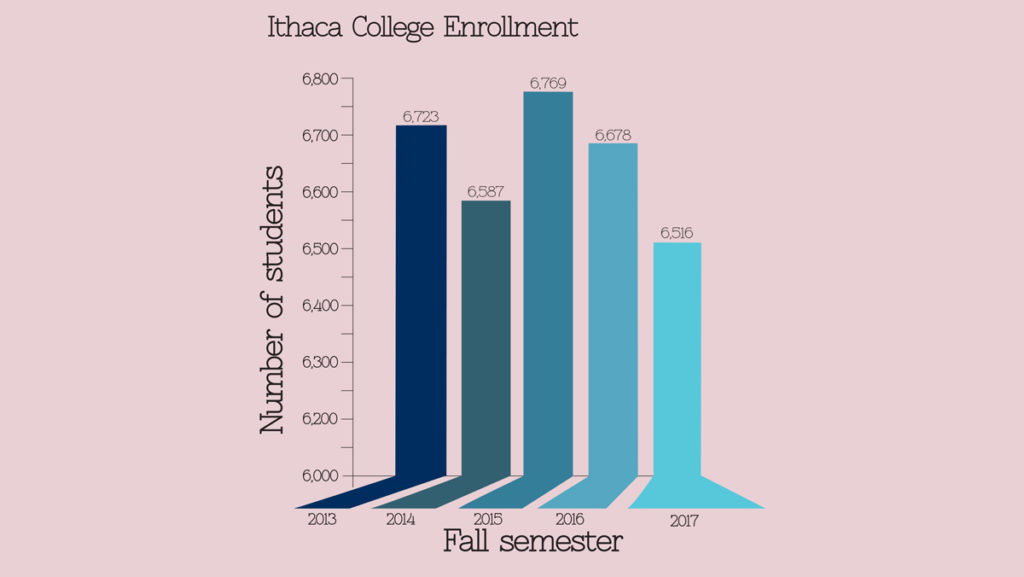 Ithaca College sees lowest enrollment since 2008