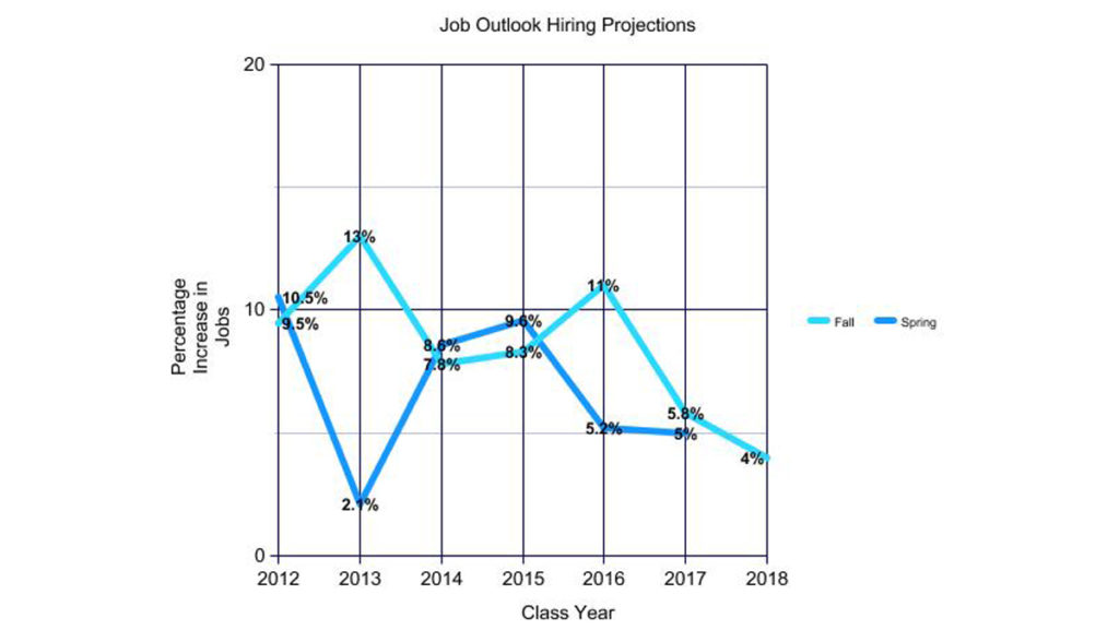 Job outlook rates increase for Class of 2018