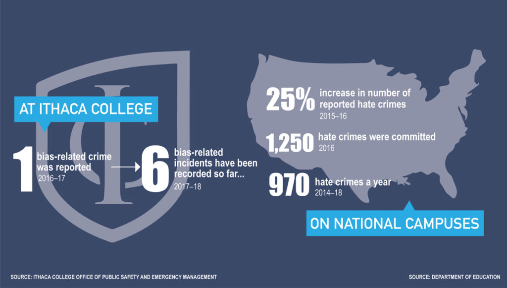 Hate+on+campus%3A+reported+bias-related+incidents+see+increase