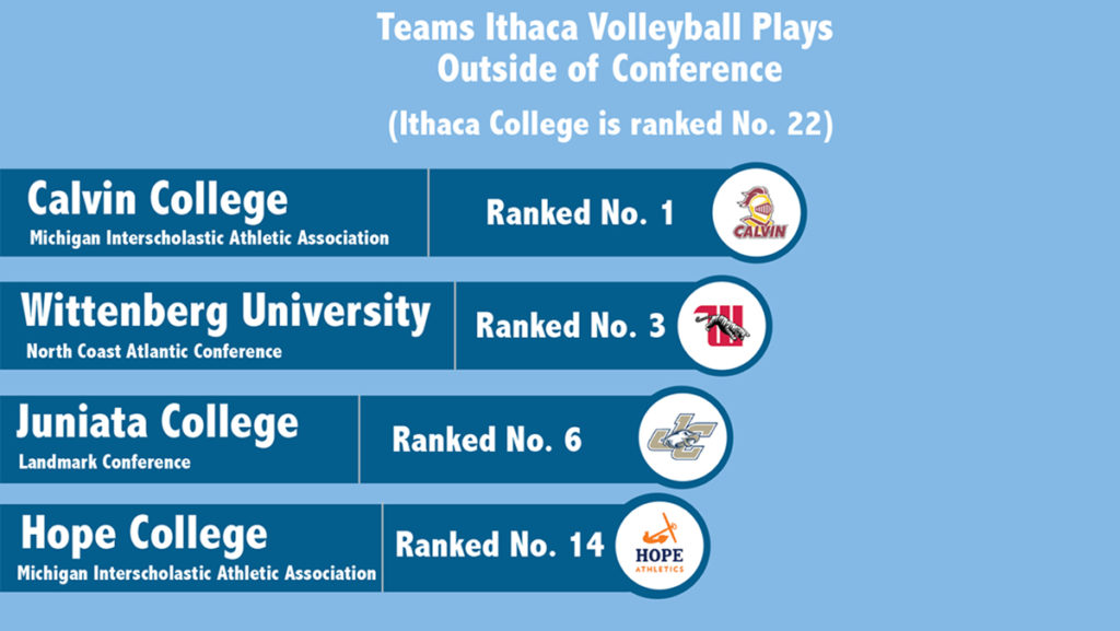 The Ithaca College volleyball team plays ranked opponents outside of the Liberty League Conference. The Bombers have faced these ranked teams so far this season.