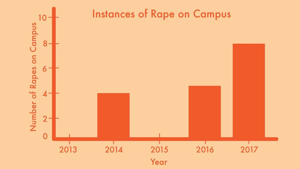 The Annual Security and Fire Safety Report at Ithaca College showed that eight rapes were reported in 2017. In 2016, there were five rapes reported, and in 2014, there were four.