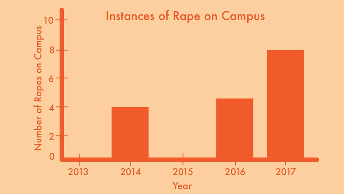 Increase in rape reporting deemed shift in culture
