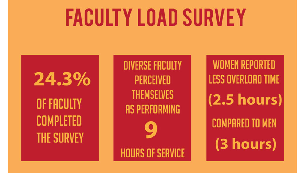 Approximately 25 percent of faculty responded to the survey. Faculty and experts have been critical of the results because they lack representative data that encapsulates enough experiences of faculty.