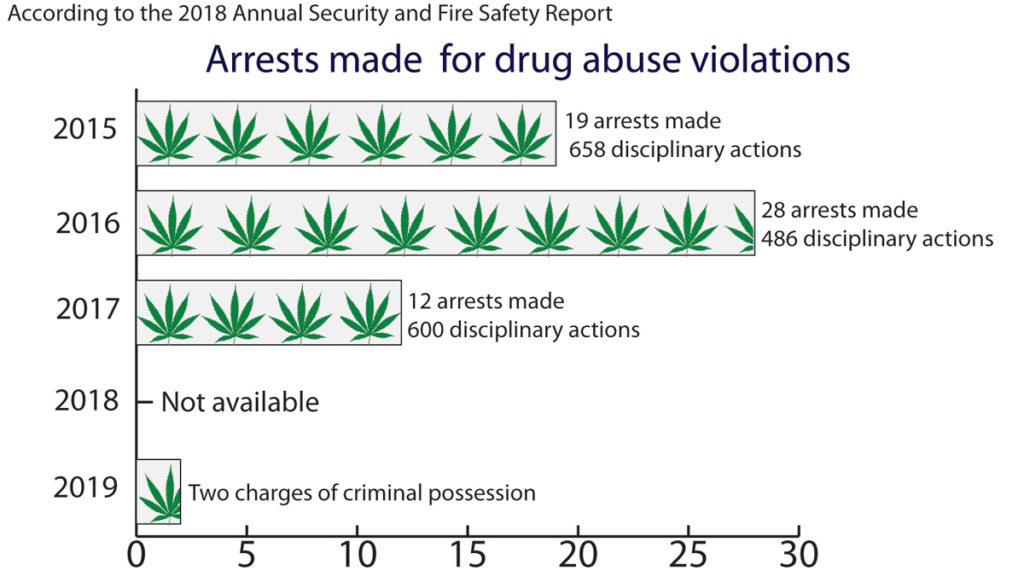 In 2019 so far, there have only been two charges of criminal possession of marijuana that occurred in February, according to the Daily Crime and Fire Logs. 