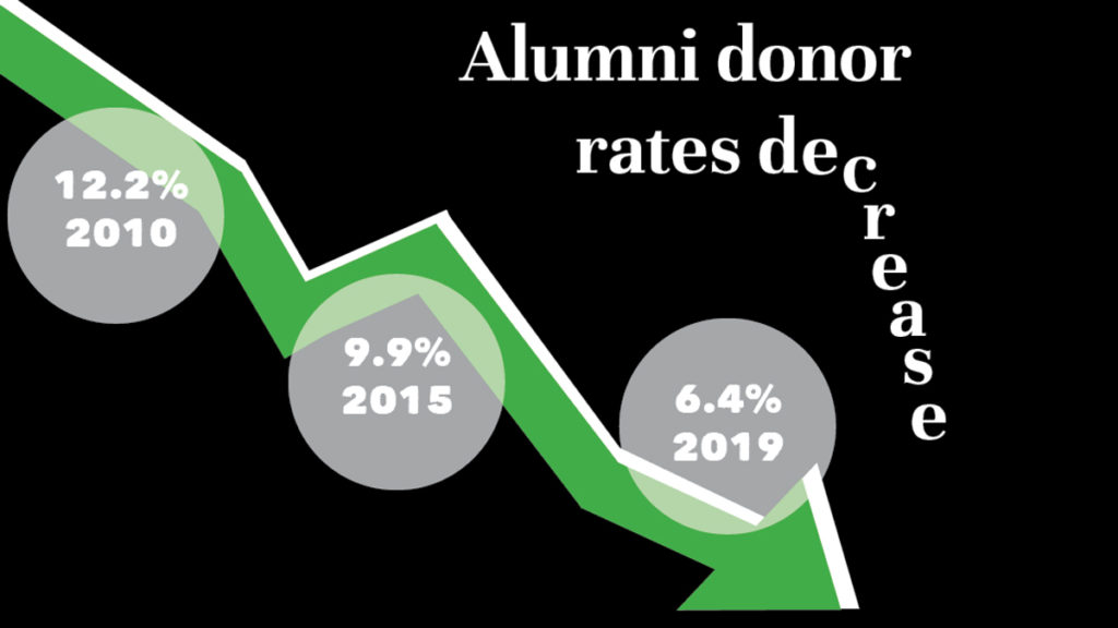 Dave Maley, director of public relations, said via email that the college’s alumni participation rate — the percentage of alumni who give back to the college — has decreased from 12.2% in the 2010 fiscal year to 6.4% in the 2019 fiscal year.