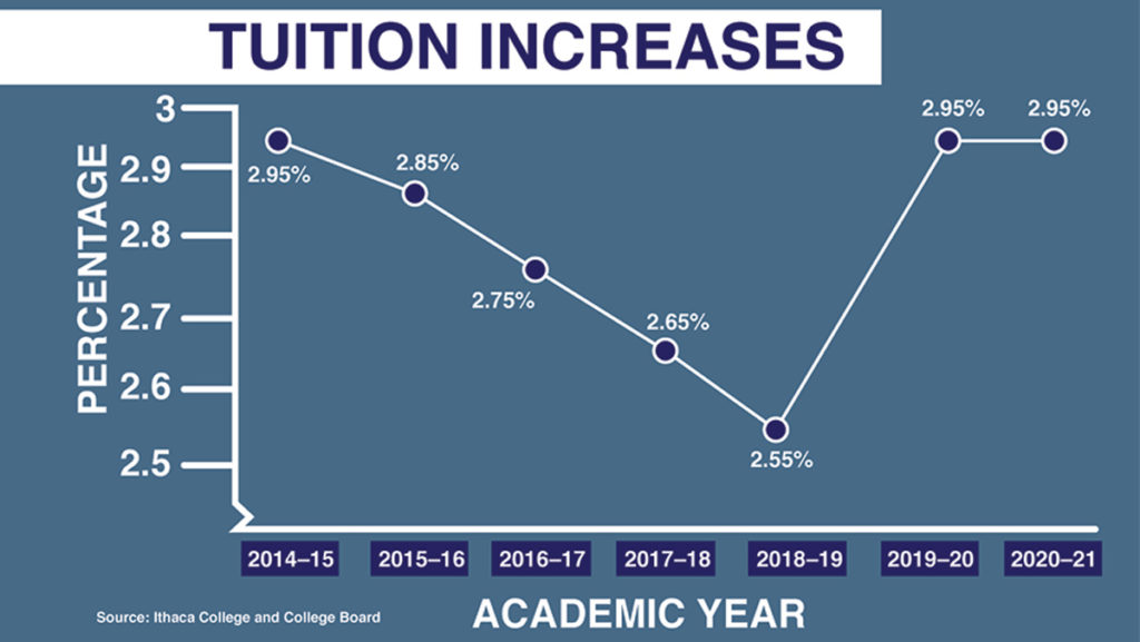 This is a 2.95% increase from the $45,275 tuition for the 2019–20 academic year, or $1,336 more. The percentage increase for the 2020–21 academic year is the same as the percentage increase for the 2019–20 academic year, when the dollar amount of the increase was $1,297.