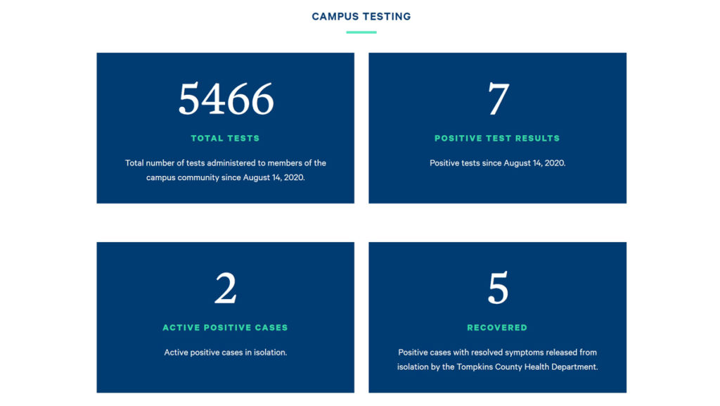 The college has administered 5,466 tests and had seven positive cases as of Sept. 22, according to the dashboard. There are two active cases in isolation, and five have recovered and were released from isolation by the Tompkins County Health Department.