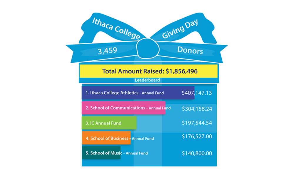 Ithaca Colleges Giving Day, which took place May 4, raised a total of $1,856,486 from 3,459 donors, according to the Giving Day website.