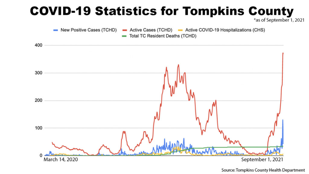 The Tompkins County Health Department (TCHD) announced that the county is now classified as a high-transmission area, which the Centers for Disease Control and Prevention define as when there are more than 100 cases per 100,000 people over a seven-day period. In the past seven days there were 132 positive cases in the county.