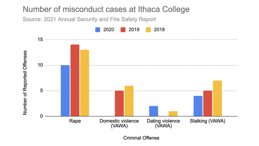 There were 13 reported cases of rape in 2018, 14 in 2019 and 10 in 2020. All reported rapes in 2020 occurred in on-campus student housing. The report, released Sept. 29, includes data from the 2018 calendar year through the 2020 calendar year.