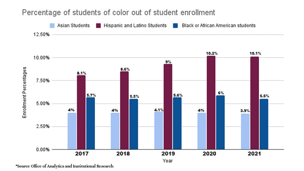 The college is a predominantly white institution, with 3,795 white students enrolled during Fall 2021, while there are 1,223 students of color enrolled, according to AIR. Laurie Koehler, vice president for Marketing and Enrollment Strategy, Nicole Eversley Bradwell, executive director of Admission and Shana Gore, executive director of Student Financial Services said they were concerned by the recent downturn in enrollment of Black, Indigenous and students of color (BIPOC), and that it reflected a national downtrend.