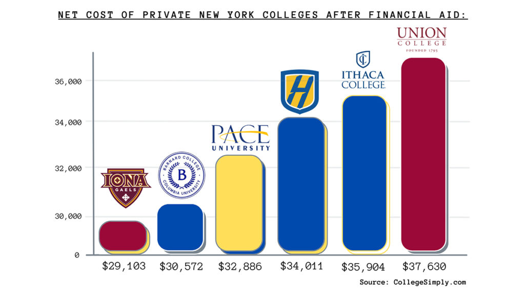 After a record 3.35% tuition increase for the 2022–23 school year, Ithaca College has become one of the most expensive liberal arts colleges in the state.