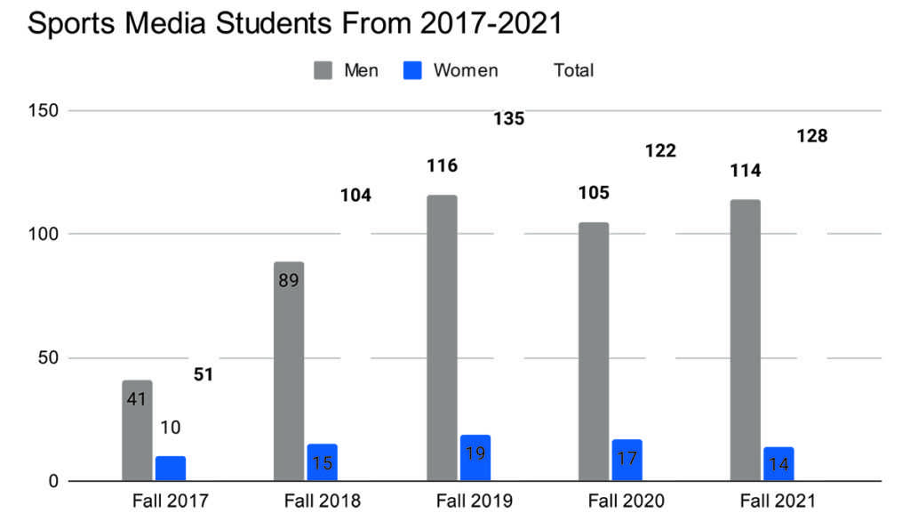 Despite the growth of the sports media program at Ithaca College since 2017, the number of women currently enrolled in the major has stagnated. 