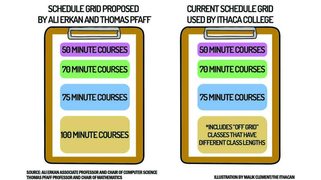 On Nov. 3, Ithaca College faculty members were sent an email from the Offices of the Provost and the Registrar explaining that the proposed scheduling grid for Fall 2023 would not be used after faculty raised concerns. 