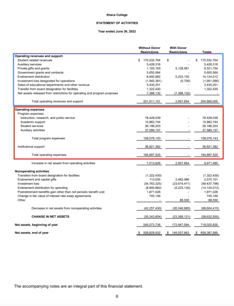 Explained Ics Audited Financial Statement Shows Operating Surplus The Ithacan 0059