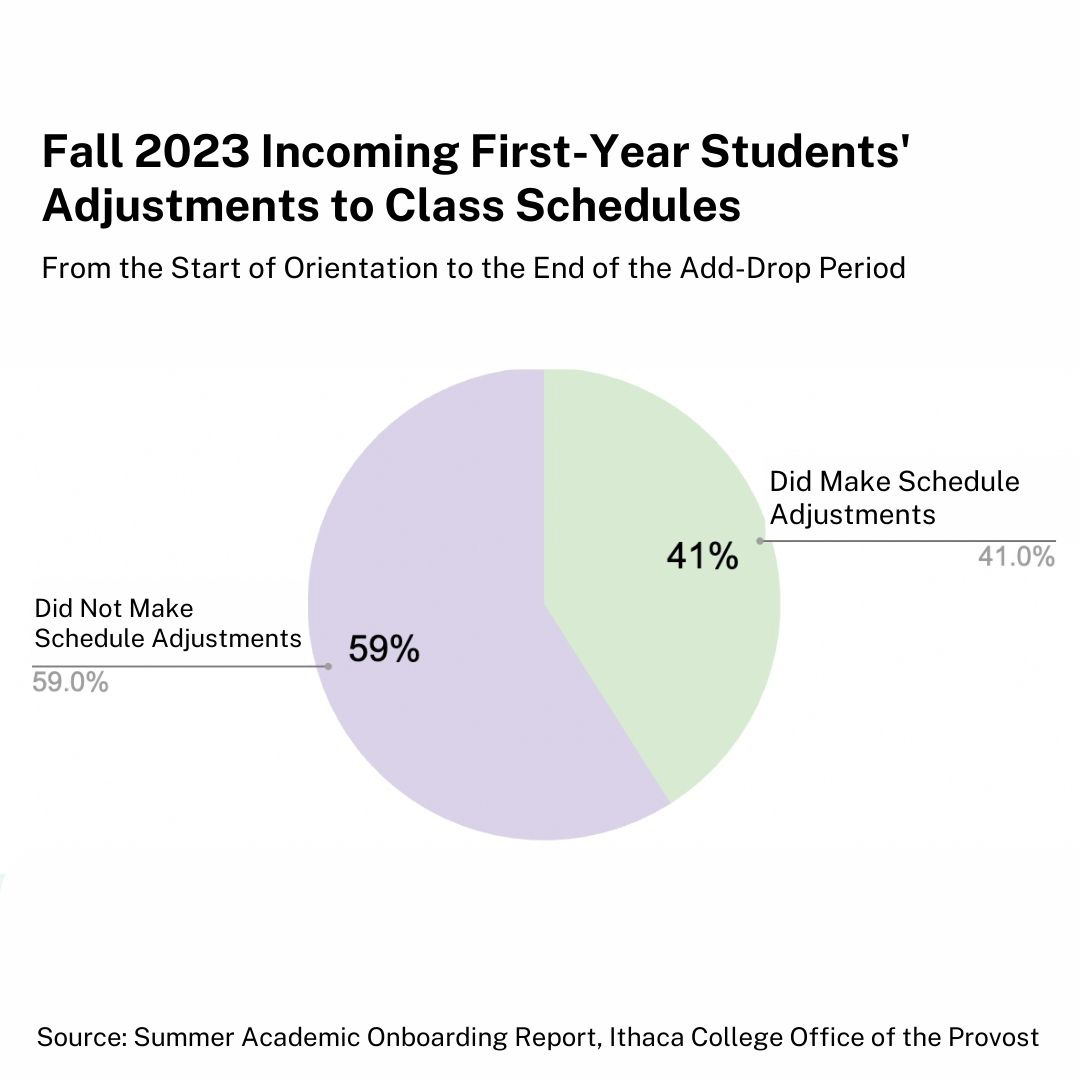 College explains results of Fall 2023 academic onboarding