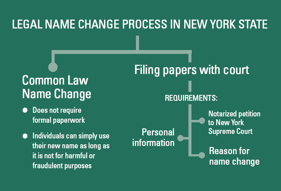 Cornell Universitys LGBT Resource Center and Cornell Law School will host a legal name change clinic with slots open to Ithaca College students Oct. 20. The clinic will guide transgender individuals through the name change process in New York state, including filing papers with the court.