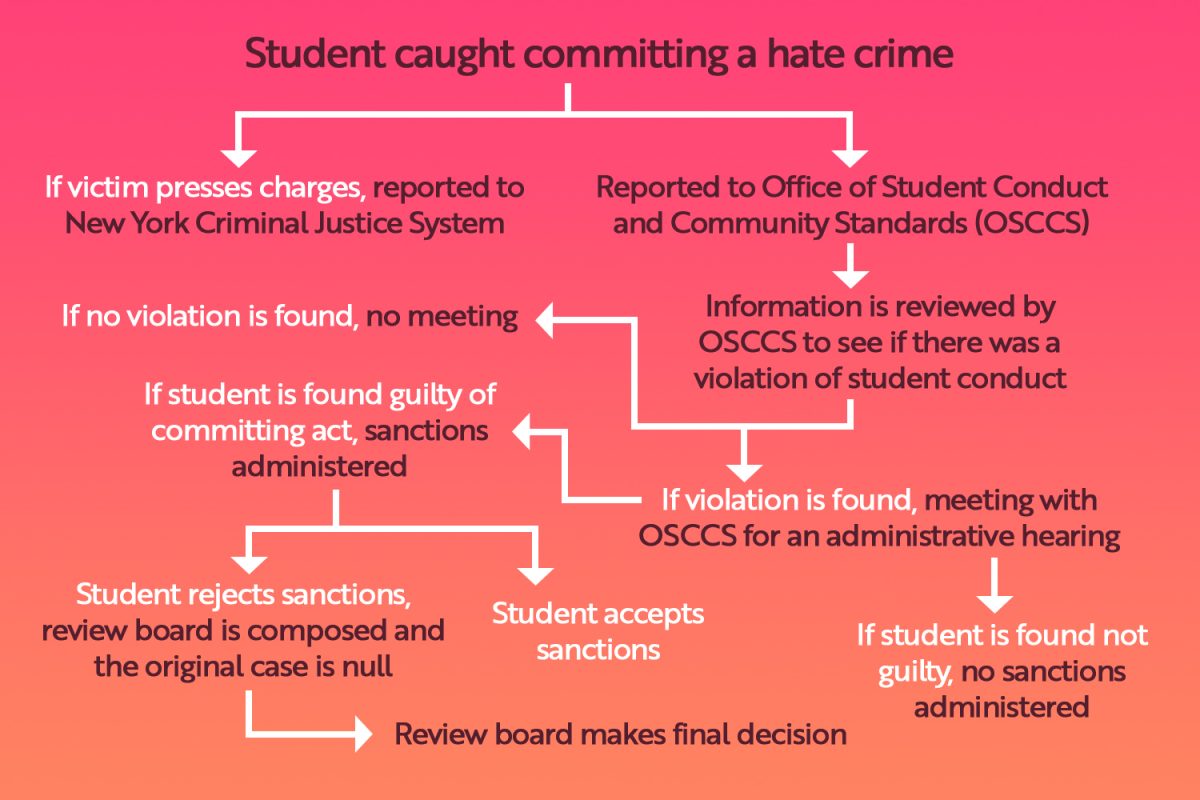 Office of Student Conduct and Community Standards explains hate crime investigation process