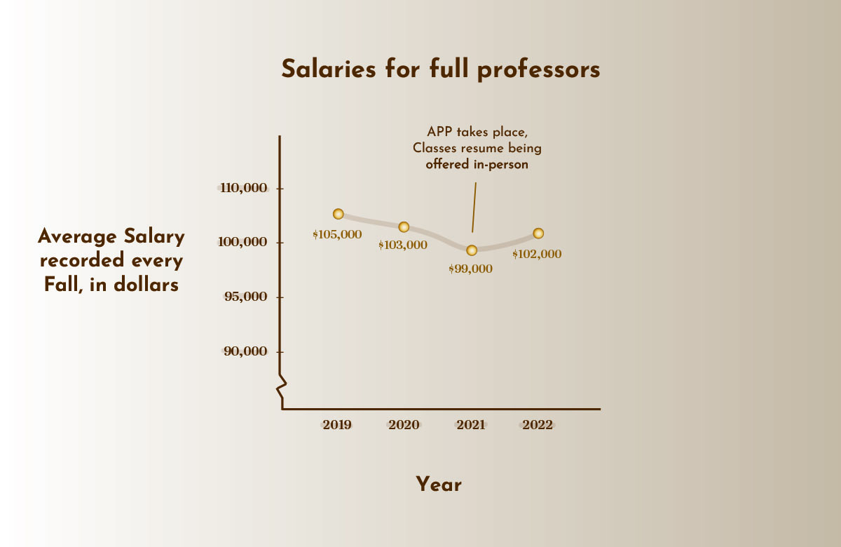 In 2023, the average salary for a full professor at Marist College was $129,700, an associate’s salary was $108,200 and an assistant professor’s was $92,400, according to the American Association of University Professors (AAUP). In comparison, the average salaries for a full professor at Ithaca College was $105,000 in 2023, an associate professor’s was $88,700 and an assistant professor’s was $69,300. 