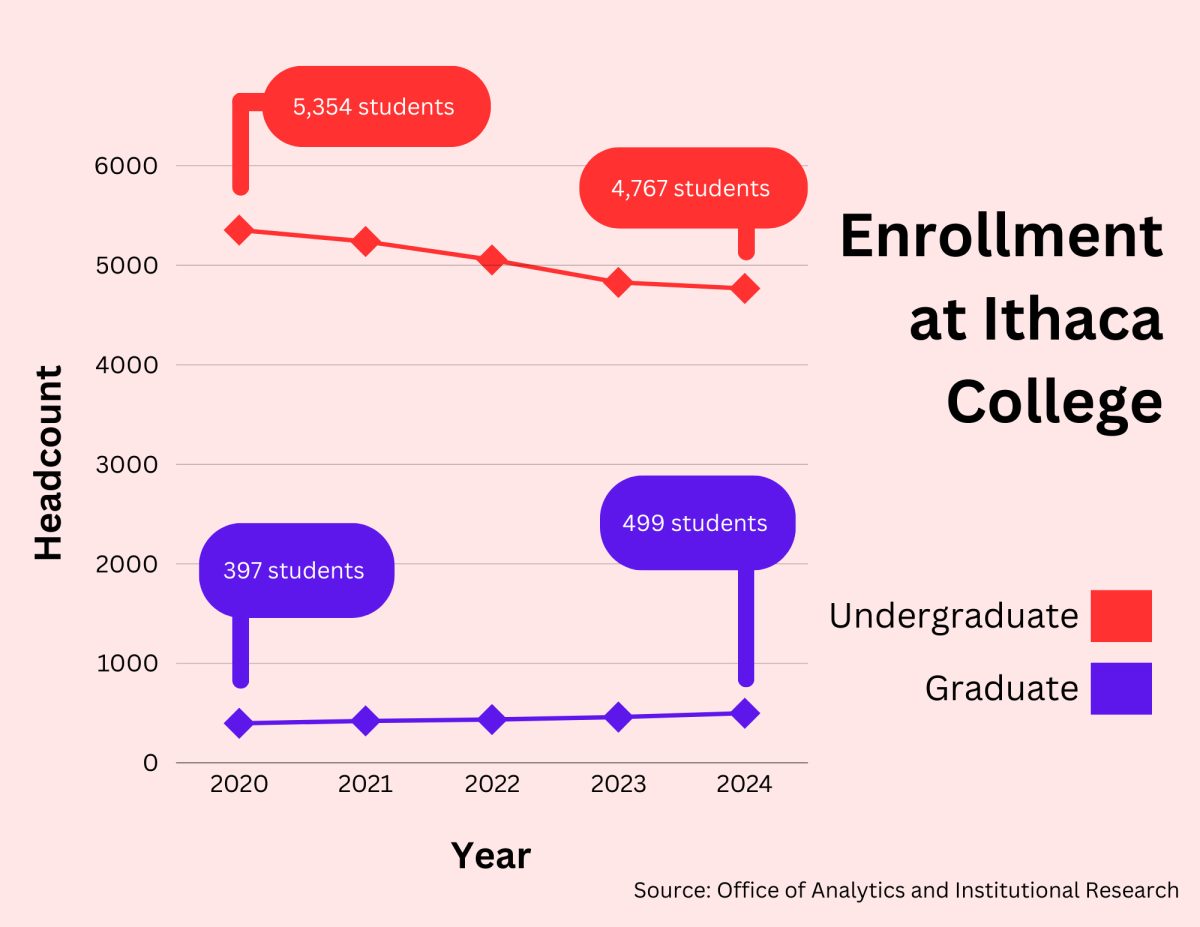 Although Ithaca College's undergraduate enrollment decline outpaces the national dip, the school's graduate enrollment is growing in the face of national decline.